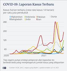 Situation by region, country, territory & area. Kasus Covid 19 Harian Tembus 54 Ribu Saatnya Indonesia Minta Tolong Indonesia Laporan Topik Topik Yang Menjadi Berita Utama Dw 15 07 2021