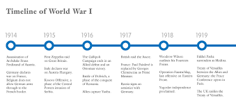 Timeline - Learn about this chart and tools to create it