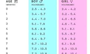 68 Studious Baby Weight Chart For 6 Months