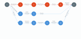 pert chart chartopedia anychart de