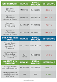 Accommodation the average cost across the country to rent a one bedroom unfurnished apartment in a city center is $395 us. The Cost Of Living Battle Kuala Lumpur Vs Penang Comparehero