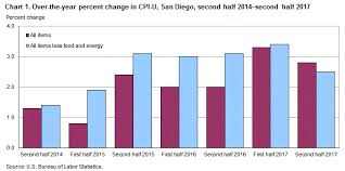 Consumer Price Index San Diego Second Half 2017 Western