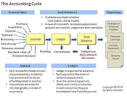 Completing Accounting Cycle In 5 Steps Reporting And Auditing