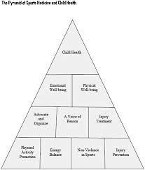 Some perform therapy on injured legs, etc., and tend to open wounds sports medicine doctors work in clinical conditions. The Pyramid Of Sports Medicine And Child Health British Journal Of Sports Medicine