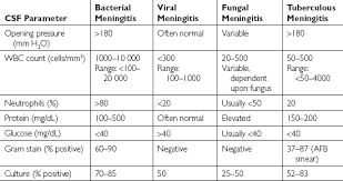 Cerebrospinal Fluid Evaluation Obgyn Key