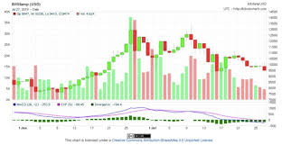 Bitcoin Trading How To Use Moving Average Convergence