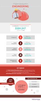 Infographic Highest Paying Engineering Jobs In Australia Updated Training Com Au