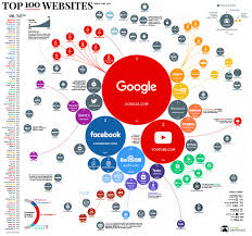 Infographic Ranking The Top 100 Websites In The World