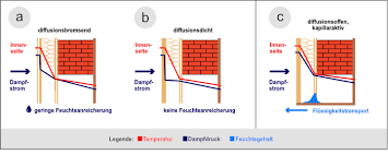 Hartschaumplatten (partikelschaum bestehend aus polystyrol, extruderschaum bestehend aus polystyrol, hartschaum aus polyurethan). Innendammung Lexikon Bauprofessor