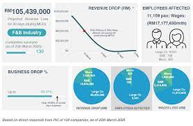 Malaysia's economy ranks in the fourth position in terms of size in southeast asia, while globally it is 38th. Give Us A Break Say F B Operators The Edge Markets