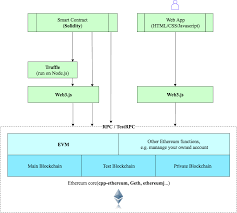 Simple Chart Of How Smart Contract And Web Tools Work