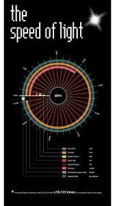 Speed Of Light Comparison Modern Physics Space Science Science
