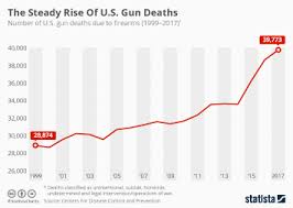 chart sharp rise in u s firearm homicide rate statista