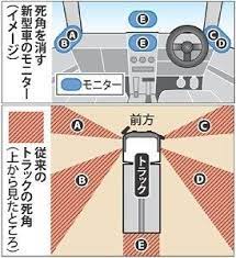 上 死角を消す新型車のモニター イメージ 下 従来のトラックの死角 上から見たところ 未来 技術 代用 死角