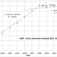 Time Chart Of Annual Gross Domestic Product Gdp Of The