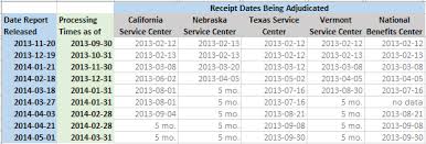 Uscis Processing Times For Immediate Relative I 130s Improving Chodorow Law Offices