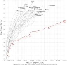File Life Expectancy Vs Healthcare Spending Jpg Wikimedia