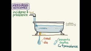 Incidence and prevalence are statistical terms. Epidemiology Prevalence And Incidence Physiopedia