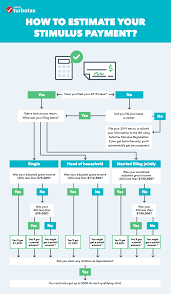 Write eip3 on the top of the form (eip stands for economic impact payment.) 2. How To Estimate Your Stimulus Check Infographic The Turbotax Blog