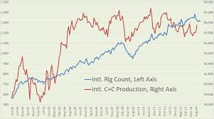 Worldwide Drilling Productivity Report Peak Oil Barrel
