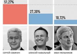 Об этом он написал в блоге на персональном сайте. Oppozicioner Navalnyj Nabral Vdvoe Menshe Golosov Chem Provlastnyj Sobyanin Rezultaty Vyborov Mera Moskvy Dsnews Ua