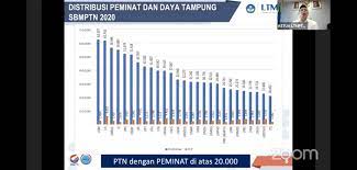 Pendaftaran sbmptn 2020 sudah dibuka. On Sbmptnfess On Twitter Distribusi Peminat Dan Daya Tampung Sbmptn 2020