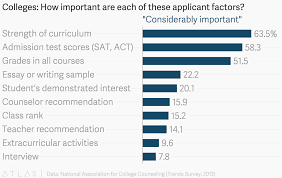 Colleges How Important Are Each Of These Applicant Factors