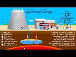 What are three examples of how geothermal energy is used? How Geothermal Power Plant Generation Works Youtube
