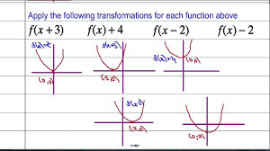 In this section we will discuss the transformations of the three basic trigonometric functions, sine, cosine and tangent. Core Maths Transformations Of Functions 1 Youtube