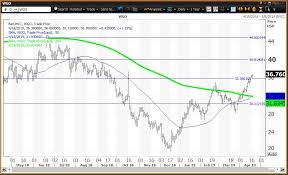 Winnebago Stock Is Confirming A Golden Cross Today