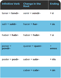 So, the english equivalent is when you express verbs with 'to' in front, such as 'to write,' 'to read,' and 'to talk. Future Tense Spanish Easy Guide Everything You Need To Know Linguapsych