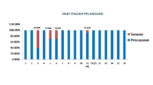 Sebarang aduan di negeri perak hendaklah menerusi saluran yang disediakan disini. Pencapaian Piagam Pelanggan Pejabat Setiausaha Kerajaan Negeri Perak 2020