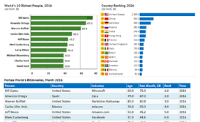 We did not find results for: Forbes 2016 World S Billionaires List Knoema Com