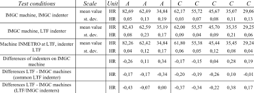 Results Of Rockwell Hardness Scales Comparison Download Table