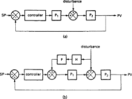  in control systems, error detectors are used to sense and measure any error, which may occur due to the difference between the actual output and. Cascade Control An Overview Sciencedirect Topics