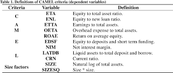 Understanding the camels rating system. Pdf The Determinants Of Global Bank Rating Changes Evidence From Banking M A Semantic Scholar