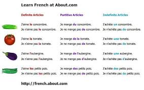 Les Articles French Articles Learn French Teaching French