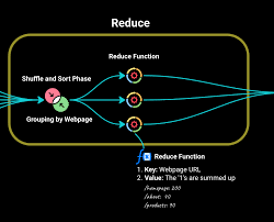 Image result for Map reduce data flow with a single reduce task