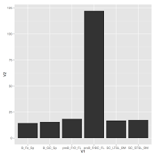 Categorical variables will be ordered alphabetically; Avoid Ggplot Sorting The X Axis While Plotting Geom Bar Stack Overflow