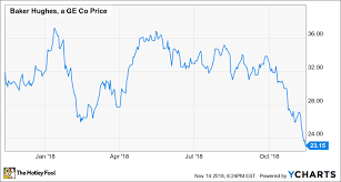 Stay up to date on the latest stock price, chart, news, analysis, fundamentals, trading and investment tools. Is Ge Getting Desperate With Its Baker Hughes Stake Sale The Motley Fool