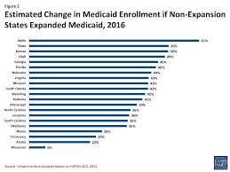 Medicaid Expansion Health Coverage And Spending An Update