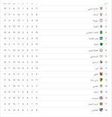 جدول ترتيب الدوري الممتاز ، بعد فوز الأهلي علي وادي دجلة مساء اليوم الأربعاء في مؤجلات بطولة الدوري الممتاز. Ø¬Ø¯ÙˆÙ„ ØªØ±ØªÙŠØ¨ Ø§Ù„Ø¯ÙˆØ±Ù‰ Ø§Ù„Ù…Ù…ØªØ§Ø² Ø§Ù„ÙŠÙˆÙ… Ø§Ù„Ø¬Ù…Ø¹Ø© 19 10 2018 Ø§Ù„ÙŠÙˆÙ… Ø§Ù„Ø³Ø§Ø¨Ø¹