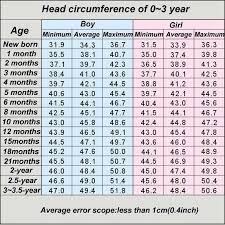 Head Circumference Chart For 0 3 Years Crochet Kids Hats
