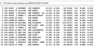 Hillary Clinton Was The 11th Most Liberal Member Of The Senate