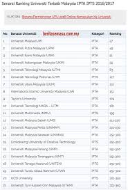 Universiti sains malaysia is a public research university ranked at #165 in the world ranking. Ranking Universiti Malaysia Terbaik Senarai Ipta Ipts