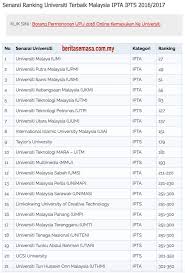 .like universiti putra malaysia (upm), universiti malaya (um) and universiti teknologi malaysia which finds a place for themselves amongst the top 500 universities in the qs world university ranking. Ranking Universiti Malaysia Terbaik Senarai Ipta Ipts