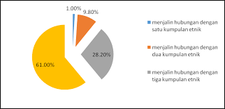 Check spelling or type a new query. Https E Ajuitmct Uitm Edu My V2 Images Vol5issue12016 Pid11 Kajianhubunganetnikdalamkalanganremajamuslim Pdf