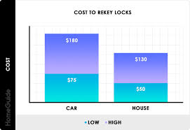 As a seller, it can benefit you to put some e. 2021 Locksmith Costs Open Rekey Or Change Locks Car House