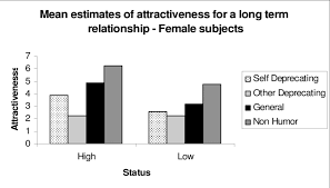 Some people feel this need more strongly than others. Mean Estimates Of Long Term Attractiveness On A 0 8 Scale By Humor Download Scientific Diagram