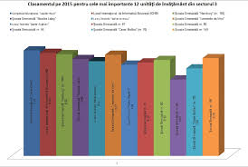Clasamentul celor mai bune licee din bucureşti, realizat în funcţie de ultima medie de admitere din 2011. Cele Mai Bune Scoli Din Bucuresti Si Sectorul 3 Blog Ul Lui Adrian Blog Ul Lui Adrian